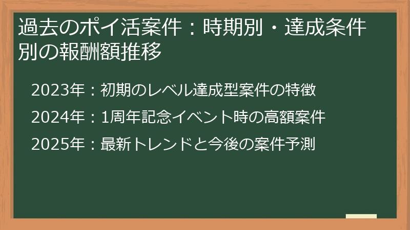 過去のポイ活案件：時期別・達成条件別の報酬額推移