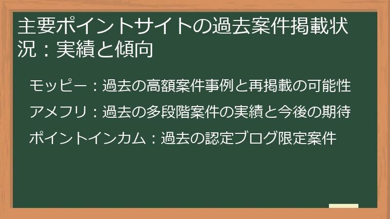 主要ポイントサイトの過去案件掲載状況：実績と傾向