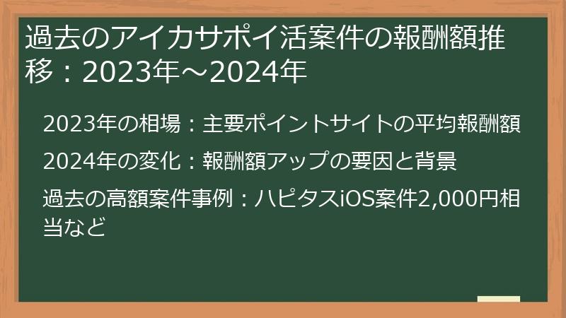 過去のアイカサポイ活案件の報酬額推移：2023年～2024年