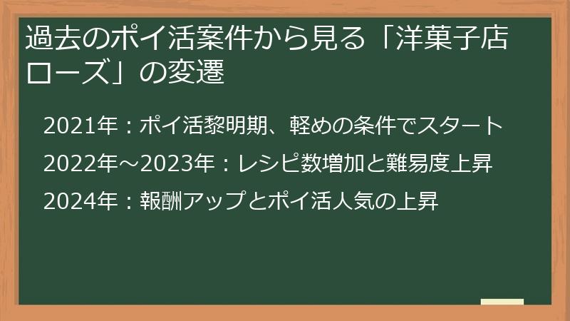 過去のポイ活案件から見る「洋菓子店ローズ」の変遷