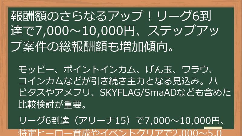 報酬額のさらなるアップ！リーグ6到達で7,000～10,000円、ステップアップ案件の総報酬額も増加傾向。