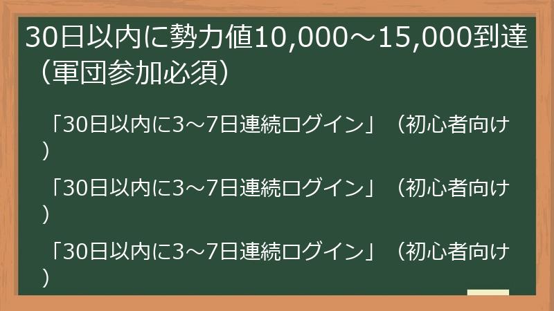 30日以内に勢力値10,000～15,000到達（軍団参加必須）