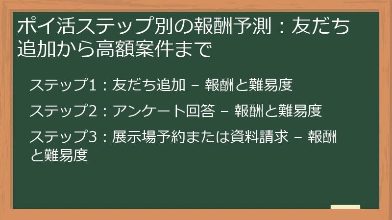 ポイ活ステップ別の報酬予測：友だち追加から高額案件まで