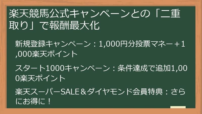 楽天競馬公式キャンペーンとの「二重取り」で報酬最大化